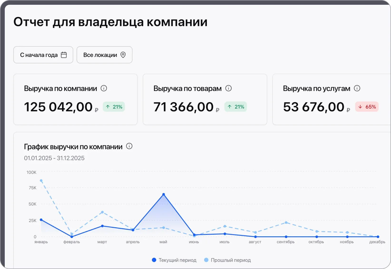 Расширенные права доступа для сотрудников: ограничений на просмотр и редактирование розничной и закупочных цен