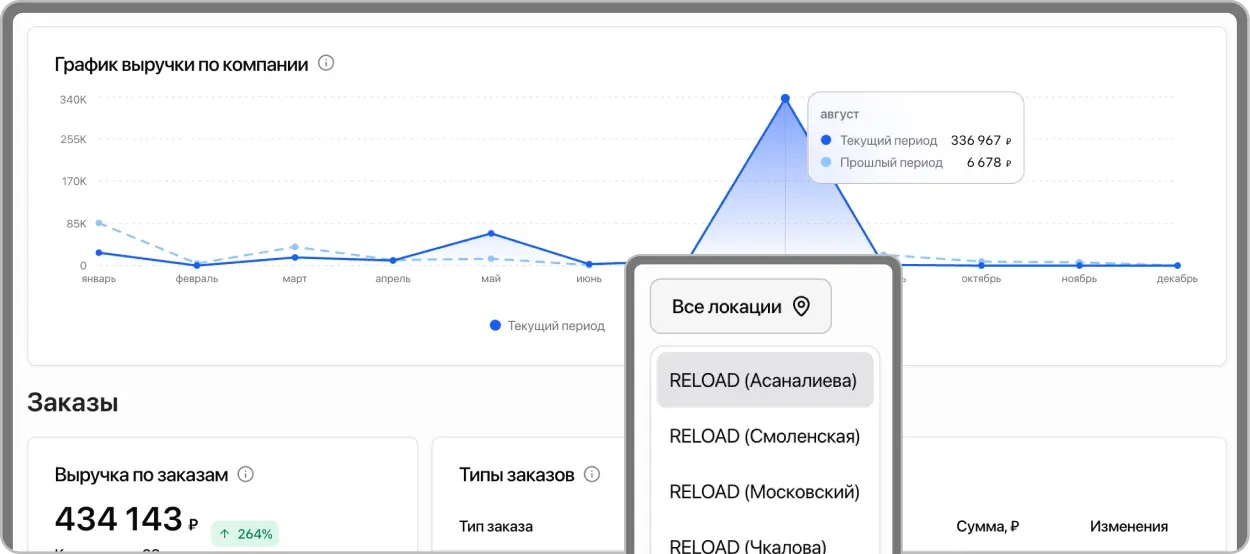 Аналитика выручки по филиалам в CRM: график доходов по заказам с фильтрацией по локациям для сетевого бизнеса