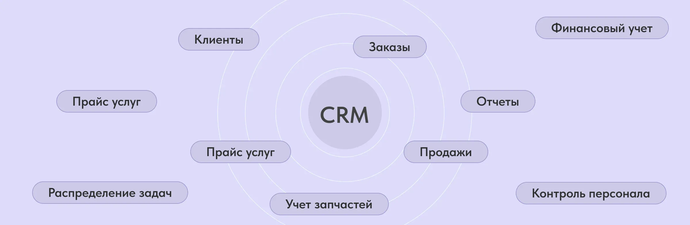 Функции CRM, учет заказов, складской учет, учет клиентов, финансовый учет, отчеты, контроль сотрудниковавтоматизация процессов