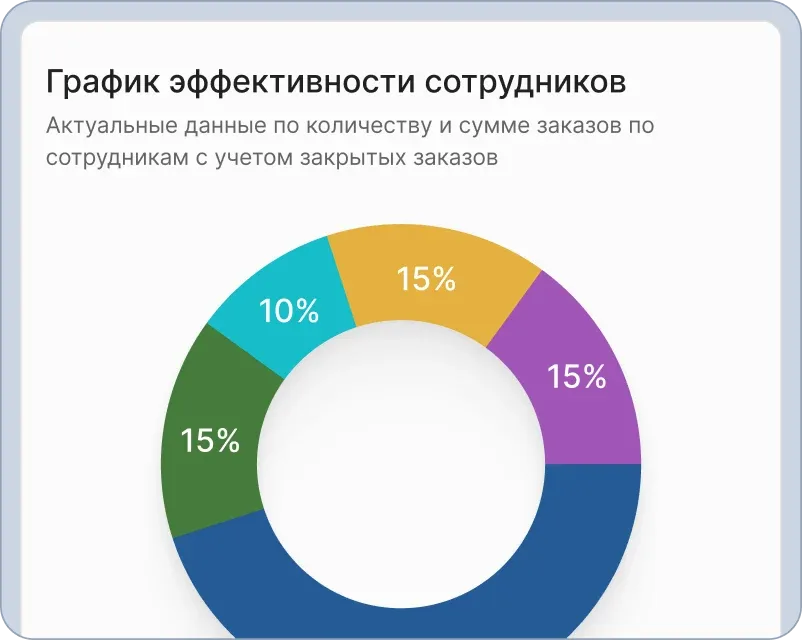 Отчет по эффективности сотрудников