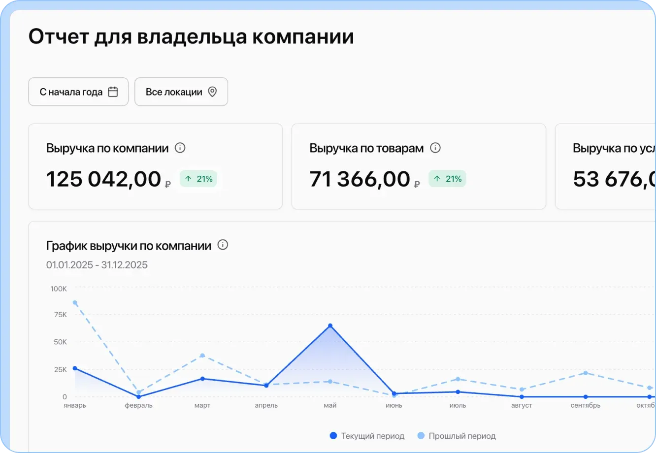 Оценка эффективности компании в числах, процентах и графиках. Сравнения с прошлым периодом