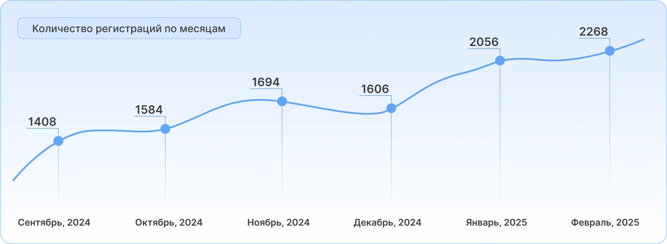 Статистика регистраций в HelloClient