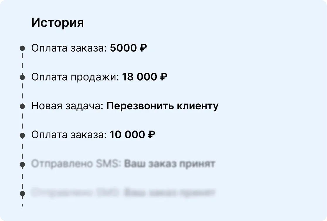 Полная история обращений клиента в CRM: данные о заказах, продажах и платежах, внесенные платежи, отправленные уведомления