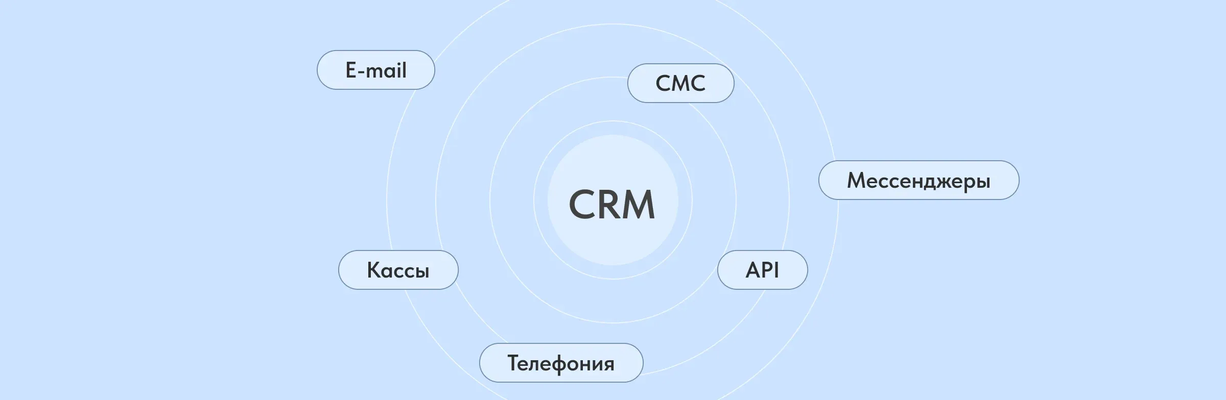 Интеграции, СМС из CRM, звонки из CRM, сообщения из CRM, сообщения в мессенджеры клиентам, CRM, CRM-система
