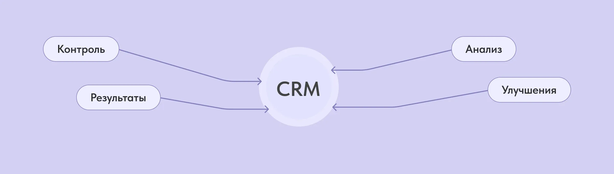 Воронка продаж, эффективность, статусы заказа, CRM, CRM-система