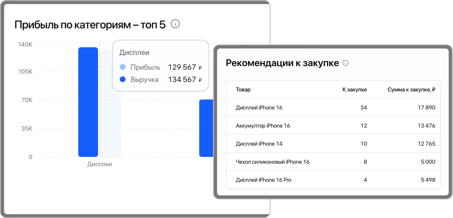 Анализ прибыльности в CRM: топ-5 самых доходных категорий товаров и рекомендации для закупки