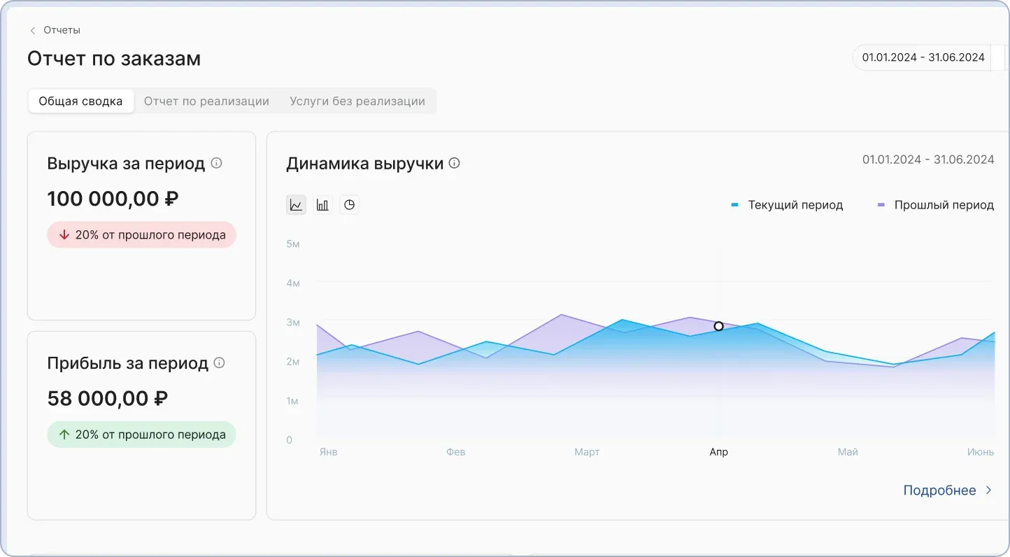 Анализ прибыльности заказов в CRM: отчет по марже каждого заказа и динамика роста прибыли