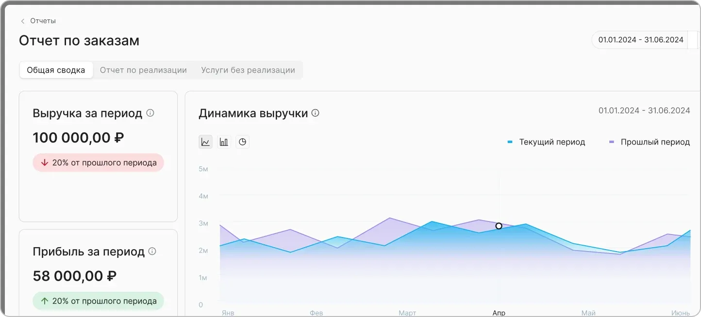 Анализ прибыльности заказов в CRM: отчет по марже каждого заказа и динамика роста прибыли