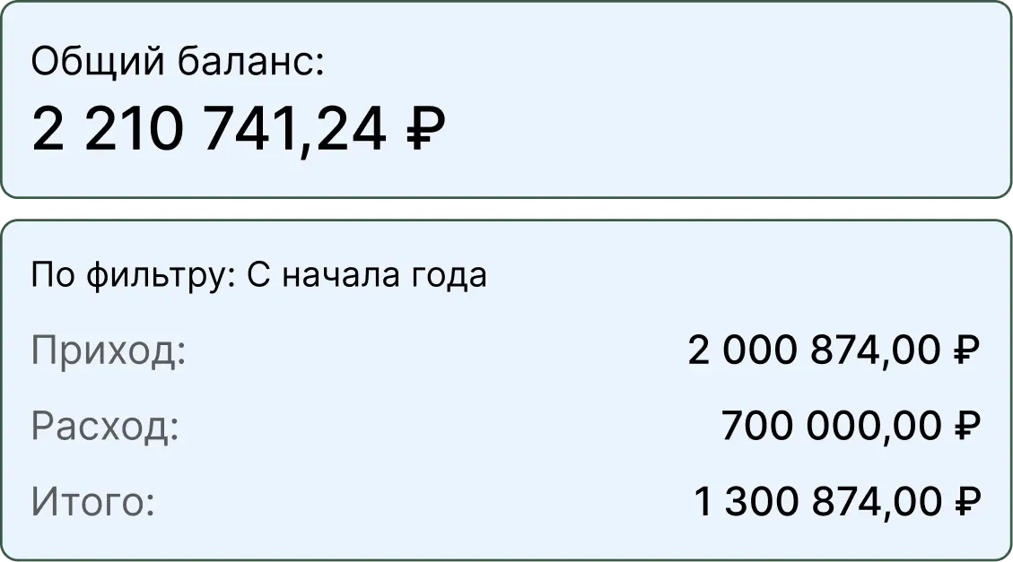 Учет финансов в CRM: данные о доходах, расходах и чистой прибыли, фильтры по периодам и операциям, печать чеков из CRM
