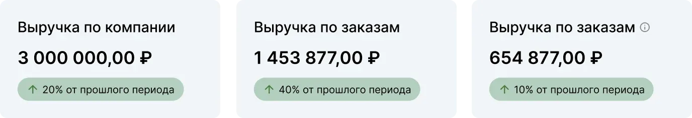 Дашборд финансовой аналитики в CRM: выручка компании, доход по заказам и динамика изменений