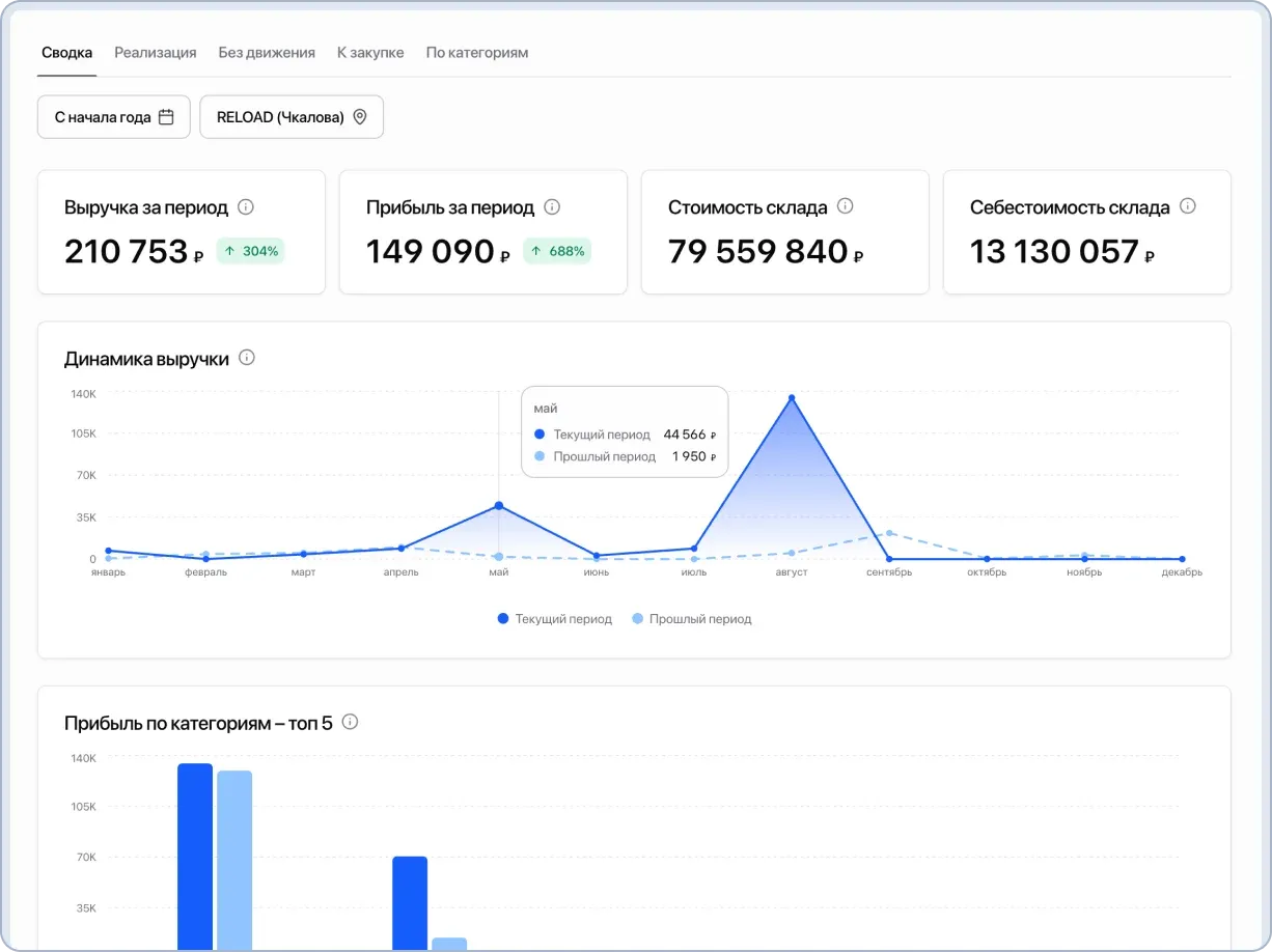 Анализ прибыльности товаров в CRM: дашборд с графиками показывает самые доходные товары для оптимизации ассортимента